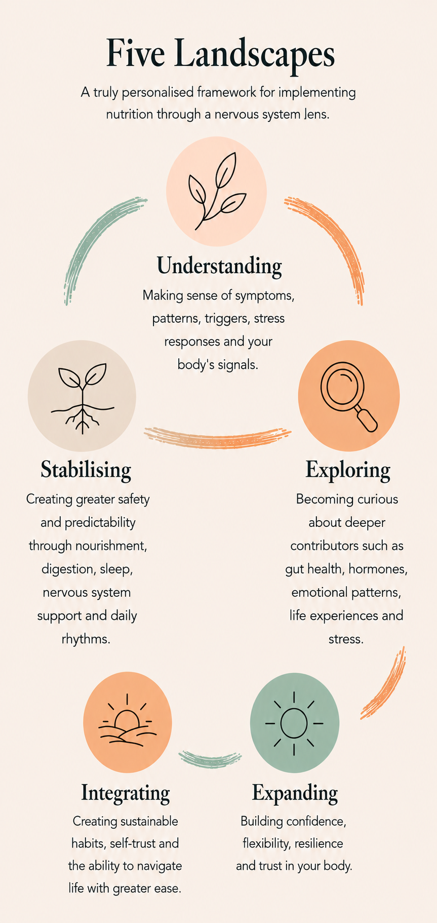 The Five Landscapes framework: Understanding, Stabilising, Exploring, Integrating, and Expanding.